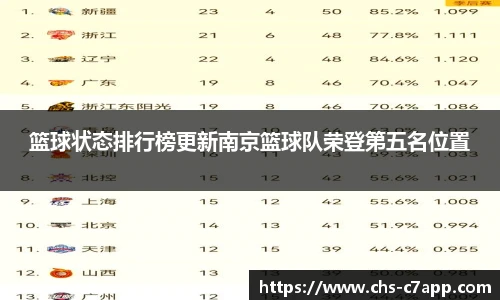 篮球状态排行榜更新南京篮球队荣登第五名位置