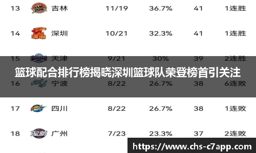 篮球配合排行榜揭晓深圳篮球队荣登榜首引关注